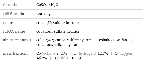 formula | CoSO_4·xH_2O Hill formula | CoH_2O_5S name | cobalt(II) sulfate hydrate IUPAC name | cobaltous sulfate hydrate alternate names | cobalt(+2) cation sulfate hydrate | cobaltous sulfate | cobaltous sulfate hydrate mass fractions | Co (cobalt) 34.1% | H (hydrogen) 1.17% | O (oxygen) 46.2% | S (sulfur) 18.5%