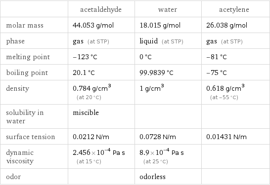  | acetaldehyde | water | acetylene molar mass | 44.053 g/mol | 18.015 g/mol | 26.038 g/mol phase | gas (at STP) | liquid (at STP) | gas (at STP) melting point | -123 °C | 0 °C | -81 °C boiling point | 20.1 °C | 99.9839 °C | -75 °C density | 0.784 g/cm^3 (at 20 °C) | 1 g/cm^3 | 0.618 g/cm^3 (at -55 °C) solubility in water | miscible | |  surface tension | 0.0212 N/m | 0.0728 N/m | 0.01431 N/m dynamic viscosity | 2.456×10^-4 Pa s (at 15 °C) | 8.9×10^-4 Pa s (at 25 °C) |  odor | | odorless | 