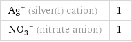 Ag^+ (silver(I) cation) | 1 (NO_3)^- (nitrate anion) | 1