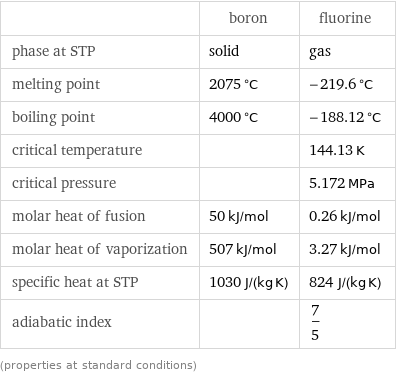  | boron | fluorine phase at STP | solid | gas melting point | 2075 °C | -219.6 °C boiling point | 4000 °C | -188.12 °C critical temperature | | 144.13 K critical pressure | | 5.172 MPa molar heat of fusion | 50 kJ/mol | 0.26 kJ/mol molar heat of vaporization | 507 kJ/mol | 3.27 kJ/mol specific heat at STP | 1030 J/(kg K) | 824 J/(kg K) adiabatic index | | 7/5 (properties at standard conditions)