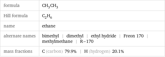 formula | CH_3CH_3 Hill formula | C_2H_6 name | ethane alternate names | bimethyl | dimethyl | ethyl hydride | Freon 170 | methylmethane | R-170 mass fractions | C (carbon) 79.9% | H (hydrogen) 20.1%