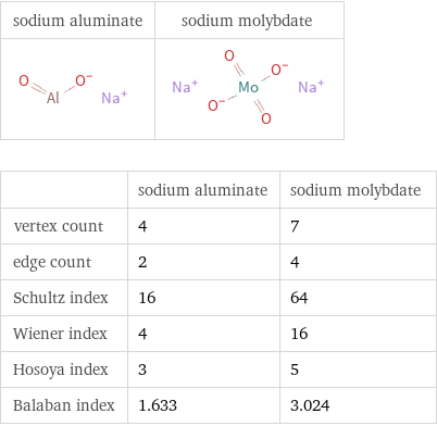   | sodium aluminate | sodium molybdate vertex count | 4 | 7 edge count | 2 | 4 Schultz index | 16 | 64 Wiener index | 4 | 16 Hosoya index | 3 | 5 Balaban index | 1.633 | 3.024