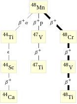 Decay chain Mn-48