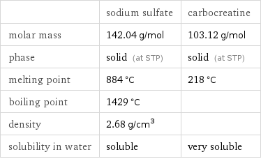  | sodium sulfate | carbocreatine molar mass | 142.04 g/mol | 103.12 g/mol phase | solid (at STP) | solid (at STP) melting point | 884 °C | 218 °C boiling point | 1429 °C |  density | 2.68 g/cm^3 |  solubility in water | soluble | very soluble