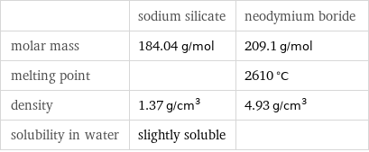  | sodium silicate | neodymium boride molar mass | 184.04 g/mol | 209.1 g/mol melting point | | 2610 °C density | 1.37 g/cm^3 | 4.93 g/cm^3 solubility in water | slightly soluble | 