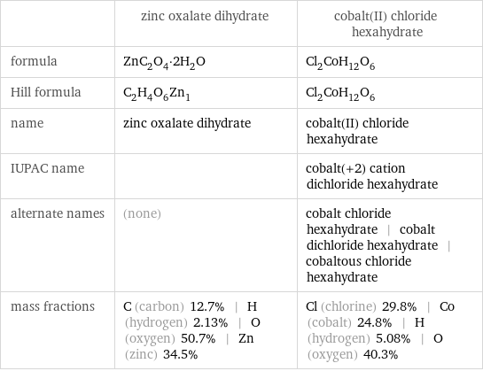  | zinc oxalate dihydrate | cobalt(II) chloride hexahydrate formula | ZnC_2O_4·2H_2O | Cl_2CoH_12O_6 Hill formula | C_2H_4O_6Zn_1 | Cl_2CoH_12O_6 name | zinc oxalate dihydrate | cobalt(II) chloride hexahydrate IUPAC name | | cobalt(+2) cation dichloride hexahydrate alternate names | (none) | cobalt chloride hexahydrate | cobalt dichloride hexahydrate | cobaltous chloride hexahydrate mass fractions | C (carbon) 12.7% | H (hydrogen) 2.13% | O (oxygen) 50.7% | Zn (zinc) 34.5% | Cl (chlorine) 29.8% | Co (cobalt) 24.8% | H (hydrogen) 5.08% | O (oxygen) 40.3%