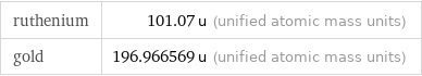 ruthenium | 101.07 u (unified atomic mass units) gold | 196.966569 u (unified atomic mass units)