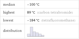 median | -100 °C highest | 89 °C (carbon tetrabromide) lowest | -184 °C (tetrafluoromethane) distribution | 