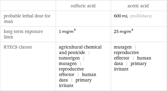  | sulfuric acid | acetic acid probable lethal dose for man | | 600 mL (milliliters) long-term exposure limit | 1 mg/m^3 | 25 mg/m^3 RTECS classes | agricultural chemical and pesticide | tumorigen | mutagen | reproductive effector | human data | primary irritant | mutagen | reproductive effector | human data | primary irritant