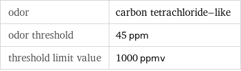 odor | carbon tetrachloride-like odor threshold | 45 ppm threshold limit value | 1000 ppmv