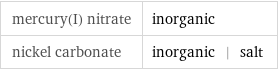 mercury(I) nitrate | inorganic nickel carbonate | inorganic | salt