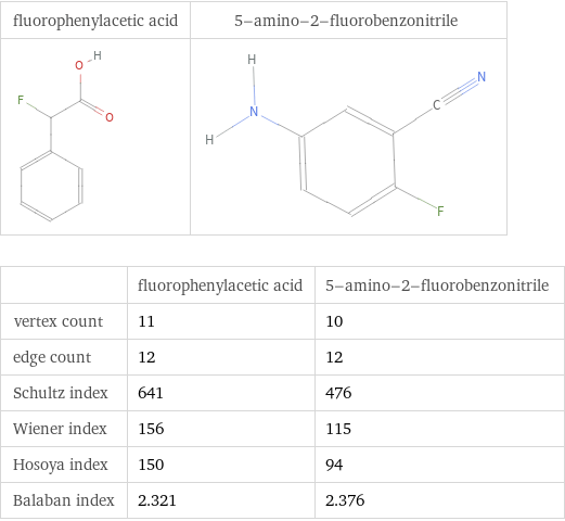   | fluorophenylacetic acid | 5-amino-2-fluorobenzonitrile vertex count | 11 | 10 edge count | 12 | 12 Schultz index | 641 | 476 Wiener index | 156 | 115 Hosoya index | 150 | 94 Balaban index | 2.321 | 2.376