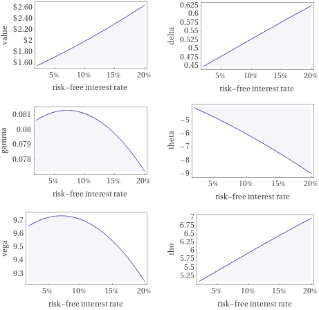 Plots as a function of risk-free interest rate