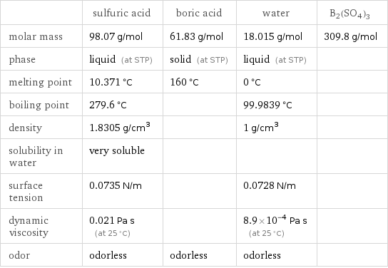  | sulfuric acid | boric acid | water | B2(SO4)3 molar mass | 98.07 g/mol | 61.83 g/mol | 18.015 g/mol | 309.8 g/mol phase | liquid (at STP) | solid (at STP) | liquid (at STP) |  melting point | 10.371 °C | 160 °C | 0 °C |  boiling point | 279.6 °C | | 99.9839 °C |  density | 1.8305 g/cm^3 | | 1 g/cm^3 |  solubility in water | very soluble | | |  surface tension | 0.0735 N/m | | 0.0728 N/m |  dynamic viscosity | 0.021 Pa s (at 25 °C) | | 8.9×10^-4 Pa s (at 25 °C) |  odor | odorless | odorless | odorless | 