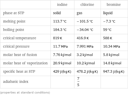  | iodine | chlorine | bromine phase at STP | solid | gas | liquid melting point | 113.7 °C | -101.5 °C | -7.3 °C boiling point | 184.3 °C | -34.04 °C | 59 °C critical temperature | 819 K | 416.9 K | 588 K critical pressure | 11.7 MPa | 7.991 MPa | 10.34 MPa molar heat of fusion | 7.76 kJ/mol | 3.2 kJ/mol | 5.8 kJ/mol molar heat of vaporization | 20.9 kJ/mol | 10.2 kJ/mol | 14.8 kJ/mol specific heat at STP | 429 J/(kg K) | 478.2 J/(kg K) | 947.3 J/(kg K) adiabatic index | | 7/5 |  (properties at standard conditions)