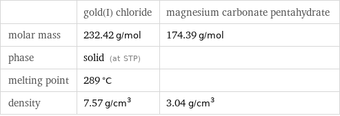  | gold(I) chloride | magnesium carbonate pentahydrate molar mass | 232.42 g/mol | 174.39 g/mol phase | solid (at STP) |  melting point | 289 °C |  density | 7.57 g/cm^3 | 3.04 g/cm^3