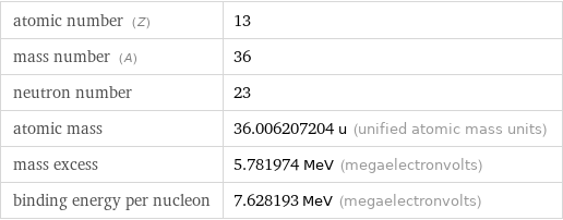 atomic number (Z) | 13 mass number (A) | 36 neutron number | 23 atomic mass | 36.006207204 u (unified atomic mass units) mass excess | 5.781974 MeV (megaelectronvolts) binding energy per nucleon | 7.628193 MeV (megaelectronvolts)