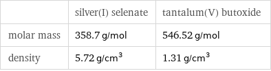  | silver(I) selenate | tantalum(V) butoxide molar mass | 358.7 g/mol | 546.52 g/mol density | 5.72 g/cm^3 | 1.31 g/cm^3