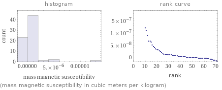   (mass magnetic susceptibility in cubic meters per kilogram)