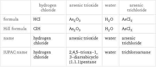  | hydrogen chloride | arsenic trioxide | water | arsenic trichloride formula | HCl | As_2O_3 | H_2O | AsCl_3 Hill formula | ClH | As_2O_3 | H_2O | AsCl_3 name | hydrogen chloride | arsenic trioxide | water | arsenic trichloride IUPAC name | hydrogen chloride | 2, 4, 5-trioxa-1, 3-diarsabicyclo[1.1.1]pentane | water | trichloroarsane
