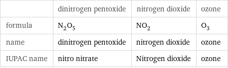  | dinitrogen pentoxide | nitrogen dioxide | ozone formula | N_2O_5 | NO_2 | O_3 name | dinitrogen pentoxide | nitrogen dioxide | ozone IUPAC name | nitro nitrate | Nitrogen dioxide | ozone