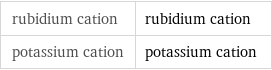 rubidium cation | rubidium cation potassium cation | potassium cation