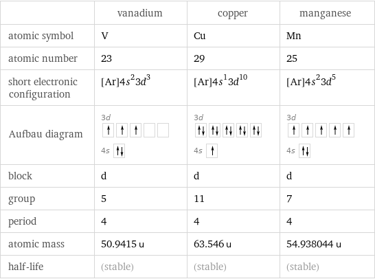  | vanadium | copper | manganese atomic symbol | V | Cu | Mn atomic number | 23 | 29 | 25 short electronic configuration | [Ar]4s^23d^3 | [Ar]4s^13d^10 | [Ar]4s^23d^5 Aufbau diagram | 3d  4s | 3d  4s | 3d  4s  block | d | d | d group | 5 | 11 | 7 period | 4 | 4 | 4 atomic mass | 50.9415 u | 63.546 u | 54.938044 u half-life | (stable) | (stable) | (stable)