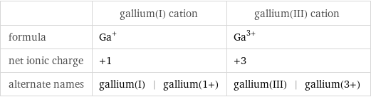  | gallium(I) cation | gallium(III) cation formula | Ga^+ | Ga^(3+) net ionic charge | +1 | +3 alternate names | gallium(I) | gallium(1+) | gallium(III) | gallium(3+)