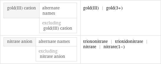 gold(III) cation | alternate names  | excluding gold(III) cation | gold(III) | gold(3+) nitrate anion | alternate names  | excluding nitrate anion | trioxonitrate | trioxidonitrate | nitrate | nitrate(1-)