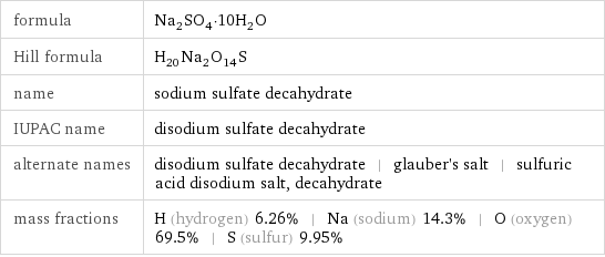 formula | Na_2SO_4·10H_2O Hill formula | H_20Na_2O_14S name | sodium sulfate decahydrate IUPAC name | disodium sulfate decahydrate alternate names | disodium sulfate decahydrate | glauber's salt | sulfuric acid disodium salt, decahydrate mass fractions | H (hydrogen) 6.26% | Na (sodium) 14.3% | O (oxygen) 69.5% | S (sulfur) 9.95%