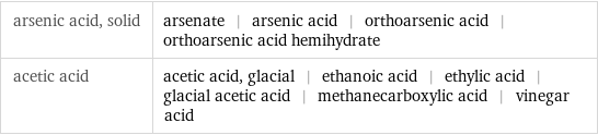 arsenic acid, solid | arsenate | arsenic acid | orthoarsenic acid | orthoarsenic acid hemihydrate acetic acid | acetic acid, glacial | ethanoic acid | ethylic acid | glacial acetic acid | methanecarboxylic acid | vinegar acid