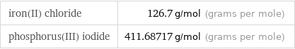 iron(II) chloride | 126.7 g/mol (grams per mole) phosphorus(III) iodide | 411.68717 g/mol (grams per mole)