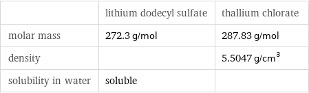  | lithium dodecyl sulfate | thallium chlorate molar mass | 272.3 g/mol | 287.83 g/mol density | | 5.5047 g/cm^3 solubility in water | soluble | 