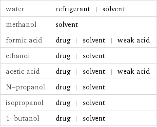 water | refrigerant | solvent methanol | solvent formic acid | drug | solvent | weak acid ethanol | drug | solvent acetic acid | drug | solvent | weak acid N-propanol | drug | solvent isopropanol | drug | solvent 1-butanol | drug | solvent