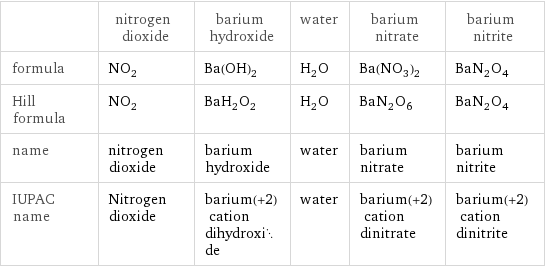  | nitrogen dioxide | barium hydroxide | water | barium nitrate | barium nitrite formula | NO_2 | Ba(OH)_2 | H_2O | Ba(NO_3)_2 | BaN_2O_4 Hill formula | NO_2 | BaH_2O_2 | H_2O | BaN_2O_6 | BaN_2O_4 name | nitrogen dioxide | barium hydroxide | water | barium nitrate | barium nitrite IUPAC name | Nitrogen dioxide | barium(+2) cation dihydroxide | water | barium(+2) cation dinitrate | barium(+2) cation dinitrite