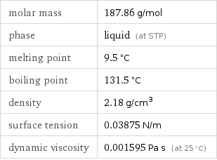 molar mass | 187.86 g/mol phase | liquid (at STP) melting point | 9.5 °C boiling point | 131.5 °C density | 2.18 g/cm^3 surface tension | 0.03875 N/m dynamic viscosity | 0.001595 Pa s (at 25 °C)