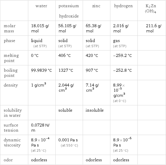  | water | potassium hydroxide | zinc | hydrogen | K2Zn(OH)4 molar mass | 18.015 g/mol | 56.105 g/mol | 65.38 g/mol | 2.016 g/mol | 211.6 g/mol phase | liquid (at STP) | solid (at STP) | solid (at STP) | gas (at STP) |  melting point | 0 °C | 406 °C | 420 °C | -259.2 °C |  boiling point | 99.9839 °C | 1327 °C | 907 °C | -252.8 °C |  density | 1 g/cm^3 | 2.044 g/cm^3 | 7.14 g/cm^3 | 8.99×10^-5 g/cm^3 (at 0 °C) |  solubility in water | | soluble | insoluble | |  surface tension | 0.0728 N/m | | | |  dynamic viscosity | 8.9×10^-4 Pa s (at 25 °C) | 0.001 Pa s (at 550 °C) | | 8.9×10^-6 Pa s (at 25 °C) |  odor | odorless | | odorless | odorless | 