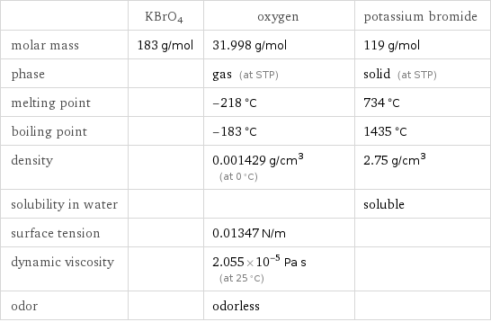  | KBrO4 | oxygen | potassium bromide molar mass | 183 g/mol | 31.998 g/mol | 119 g/mol phase | | gas (at STP) | solid (at STP) melting point | | -218 °C | 734 °C boiling point | | -183 °C | 1435 °C density | | 0.001429 g/cm^3 (at 0 °C) | 2.75 g/cm^3 solubility in water | | | soluble surface tension | | 0.01347 N/m |  dynamic viscosity | | 2.055×10^-5 Pa s (at 25 °C) |  odor | | odorless | 