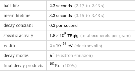 half-life | 2.3 seconds (2.17 to 2.43 s) mean lifetime | 3.3 seconds (3.15 to 3.48 s) decay constant | 0.3 per second specific activity | 1.8×10^9 TBq/g (terabecquerels per gram) width | 2×10^-16 eV (electronvolts) decay modes | β^- (electron emission) final decay products | Ru-101 (100%)