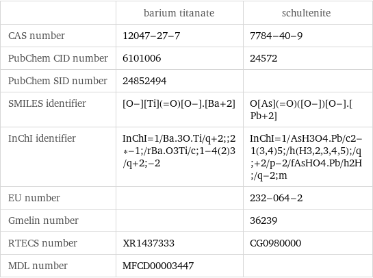  | barium titanate | schultenite CAS number | 12047-27-7 | 7784-40-9 PubChem CID number | 6101006 | 24572 PubChem SID number | 24852494 |  SMILES identifier | [O-][Ti](=O)[O-].[Ba+2] | O[As](=O)([O-])[O-].[Pb+2] InChI identifier | InChI=1/Ba.3O.Ti/q+2;;2*-1;/rBa.O3Ti/c;1-4(2)3/q+2;-2 | InChI=1/AsH3O4.Pb/c2-1(3, 4)5;/h(H3, 2, 3, 4, 5);/q;+2/p-2/fAsHO4.Pb/h2H;/q-2;m EU number | | 232-064-2 Gmelin number | | 36239 RTECS number | XR1437333 | CG0980000 MDL number | MFCD00003447 | 