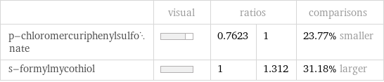  | visual | ratios | | comparisons p-chloromercuriphenylsulfonate | | 0.7623 | 1 | 23.77% smaller s-formylmycothiol | | 1 | 1.312 | 31.18% larger