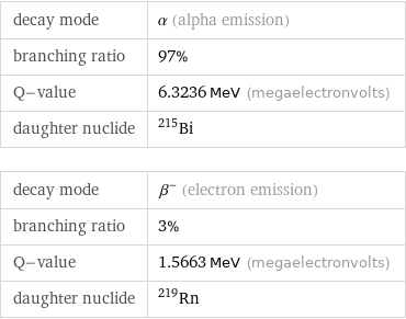 decay mode | α (alpha emission) branching ratio | 97% Q-value | 6.3236 MeV (megaelectronvolts) daughter nuclide | Bi-215 decay mode | β^- (electron emission) branching ratio | 3% Q-value | 1.5663 MeV (megaelectronvolts) daughter nuclide | Rn-219