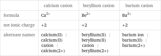  | calcium cation | beryllium cation | barium cation formula | Ca^(2+) | Be^(2+) | Ba^(2+) net ionic charge | +2 | +2 | +2 alternate names | calcium(II) | calcium(II) cation | calcium(2+) | beryllium(II) | beryllium(II) cation | beryllium(2+) | barium ion | barium(II) | barium(2+)
