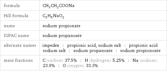 formula | CH_3CH_2COONa Hill formula | C_3H_5NaO_2 name | sodium propionate IUPAC name | sodium propanoate alternate names | impedex | propionic acid, sodium salt | propionic acid sodium salt | sodium propanoate | sodium propionoate mass fractions | C (carbon) 37.5% | H (hydrogen) 5.25% | Na (sodium) 23.9% | O (oxygen) 33.3%