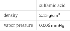  | sulfamic acid density | 2.15 g/cm^3 vapor pressure | 0.006 mmHg