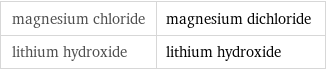 magnesium chloride | magnesium dichloride lithium hydroxide | lithium hydroxide