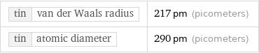 tin | van der Waals radius | 217 pm (picometers) tin | atomic diameter | 290 pm (picometers)