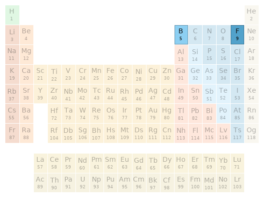 Periodic table location