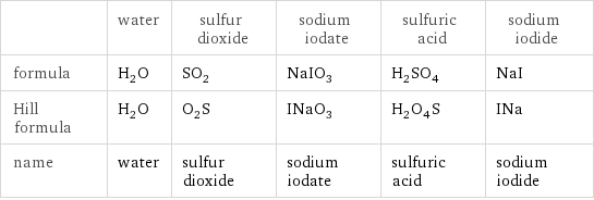  | water | sulfur dioxide | sodium iodate | sulfuric acid | sodium iodide formula | H_2O | SO_2 | NaIO_3 | H_2SO_4 | NaI Hill formula | H_2O | O_2S | INaO_3 | H_2O_4S | INa name | water | sulfur dioxide | sodium iodate | sulfuric acid | sodium iodide