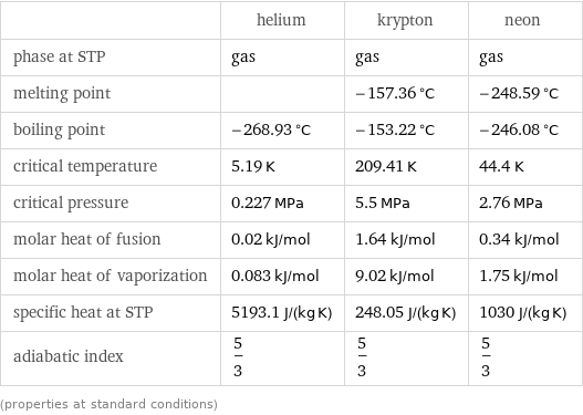  | helium | krypton | neon phase at STP | gas | gas | gas melting point | | -157.36 °C | -248.59 °C boiling point | -268.93 °C | -153.22 °C | -246.08 °C critical temperature | 5.19 K | 209.41 K | 44.4 K critical pressure | 0.227 MPa | 5.5 MPa | 2.76 MPa molar heat of fusion | 0.02 kJ/mol | 1.64 kJ/mol | 0.34 kJ/mol molar heat of vaporization | 0.083 kJ/mol | 9.02 kJ/mol | 1.75 kJ/mol specific heat at STP | 5193.1 J/(kg K) | 248.05 J/(kg K) | 1030 J/(kg K) adiabatic index | 5/3 | 5/3 | 5/3 (properties at standard conditions)